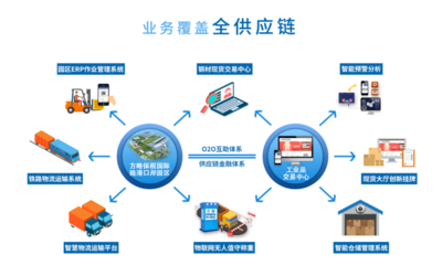 以工業(yè)品交易中心賦能整個(gè)供應(yīng)鏈服務(wù)體系 著力打造陸港型大宗商品綜合服務(wù)產(chǎn)業(yè)園