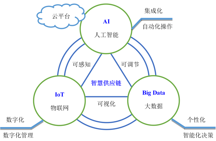 智慧供應(yīng)鏈的內(nèi)涵與管理模式