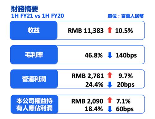 旺旺戰(zhàn)報(bào) 21財(cái)年上半年業(yè)績(jī)創(chuàng)新高 雙位數(shù)及凈利潤(rùn)高個(gè)位數(shù)增長(zhǎng)