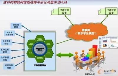 PLM是數(shù)字化的關(guān)鍵使能工具