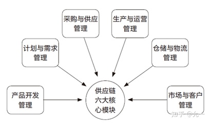 供應鏈管理是企業(yè)的核心競爭力