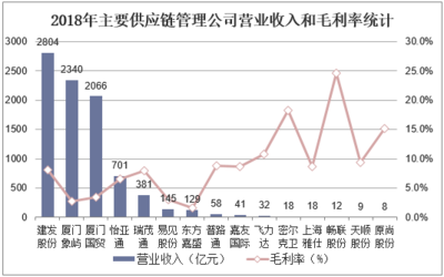2019年中國(guó)供應(yīng)鏈管理服務(wù)行業(yè)市場(chǎng)現(xiàn)狀與競(jìng)爭(zhēng)格局分析,數(shù)字化、智能化、資本化是趨勢(shì)「圖」