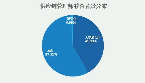 新職業(yè) 供應(yīng)鏈管理師就業(yè)景氣現(xiàn)狀分析報(bào)告