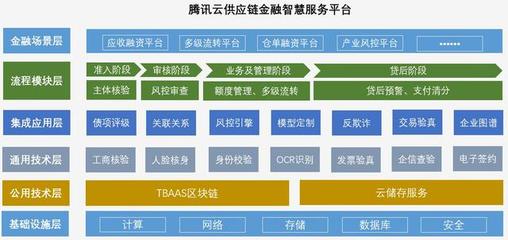 騰訊云發(fā)布供應(yīng)鏈金融智慧服務(wù)平臺,提升企業(yè)融資效率