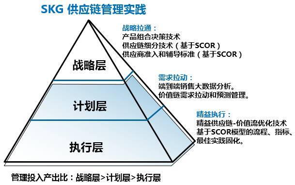 【微評】專注微笑曲線兩端-- SKG供應(yīng)鏈體系管理創(chuàng)新案例