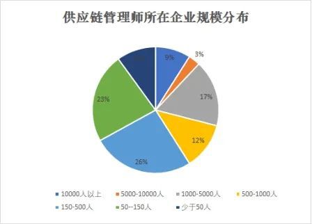 新職業(yè)--供應(yīng)鏈管理師就業(yè)景氣現(xiàn)狀分析報(bào)告