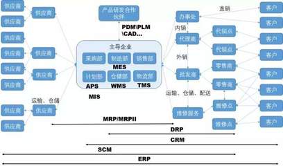 MIS丨一家公司到底有多少種管理系統(tǒng)?從包羅萬象到術(shù)業(yè)專攻