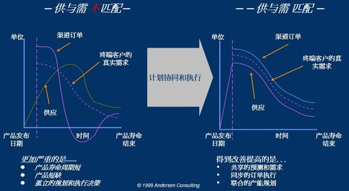 供應(yīng)鏈管理的八大有效管理原則 4 規(guī)劃 計(jì)劃