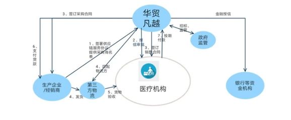 【園區(qū)企業(yè)】華貿(mào)凡越:卓越的醫(yī)藥供應(yīng)鏈物流服務(wù)商