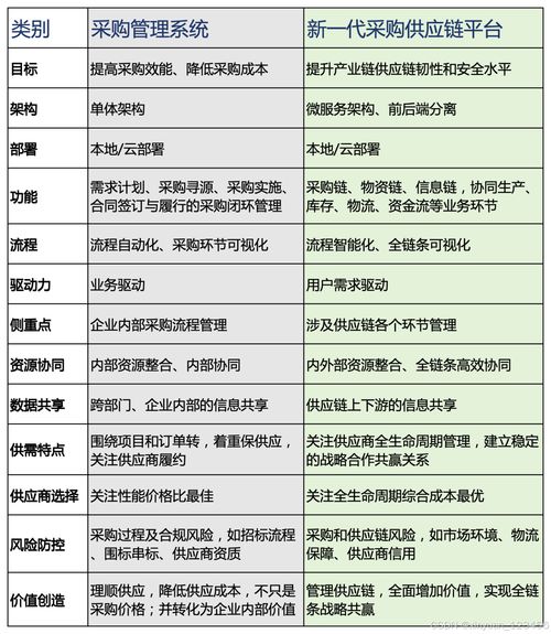 電子化 采購管理系統(tǒng)與采購供應(yīng)鏈平臺(tái)區(qū)別