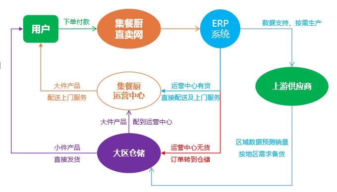 電子商務(wù)環(huán)境下的水果產(chǎn)品供應(yīng)鏈研究