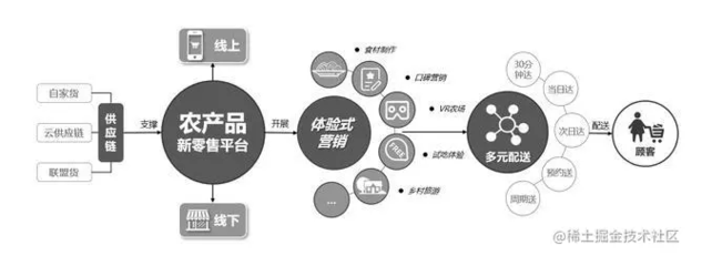 智慧農(nóng)業(yè),現(xiàn)代農(nóng)業(yè),數(shù)字農(nóng)業(yè)-農(nóng)產(chǎn)品供應(yīng)鏈