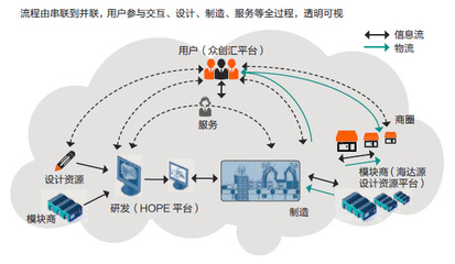 工業(yè)4.0如何落地--海爾工業(yè)4.0透視