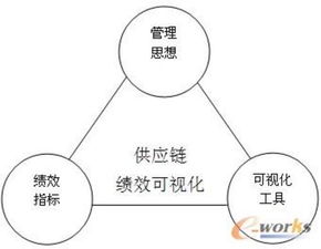 淺析供應(yīng)鏈績效可視化的 鐵三角