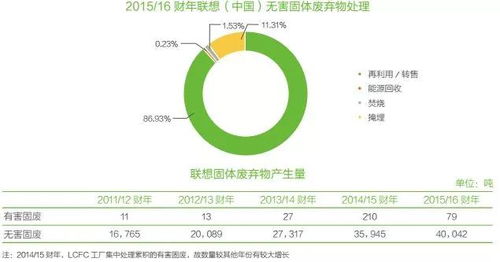 聯(lián)想公司綠色供應(yīng)鏈管理