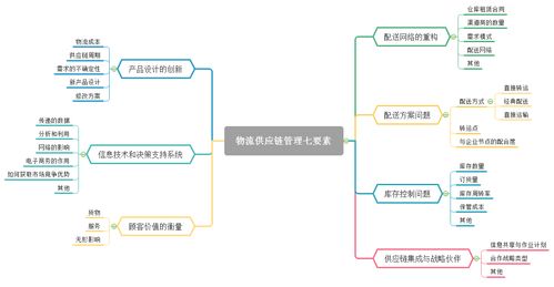 供應(yīng)鏈管理思維導(dǎo)圖
