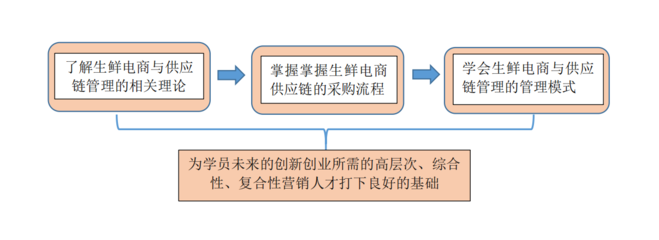 生鮮電商與供應(yīng)鏈管理