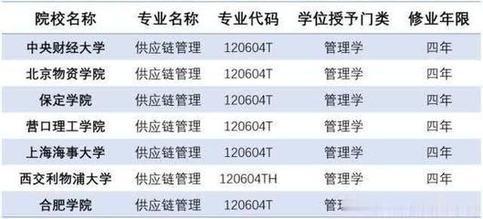 供應(yīng)鏈專業(yè)大波來襲,你做好準(zhǔn)備了嗎