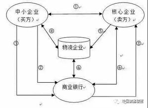 供應鏈金融五大模式分析與舉例及供應鏈金融風險控制要點